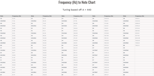 Frequency to Note Chart - PausePlayRepeat